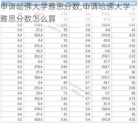 申请哈佛大学雅思分数,申请哈佛大学雅思分数怎么算