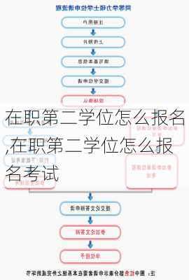 在职第二学位怎么报名,在职第二学位怎么报名考试