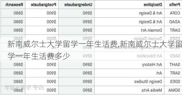 新南威尔士大学留学一年生活费,新南威尔士大学留学一年生活费多少