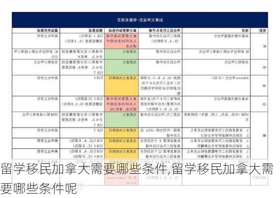 留学移民加拿大需要哪些条件,留学移民加拿大需要哪些条件呢