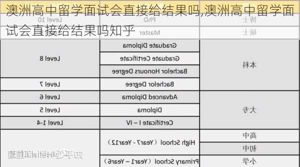 澳洲高中留学面试会直接给结果吗,澳洲高中留学面试会直接给结果吗知乎