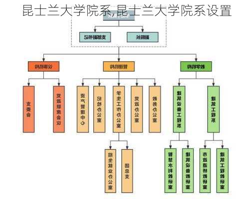 昆士兰大学院系,昆士兰大学院系设置