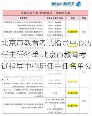 北京市教育考试指导中心历任主任名单,北京市教育考试指导中心历任主任名单公示