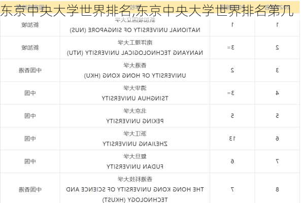 东京中央大学世界排名,东京中央大学世界排名第几