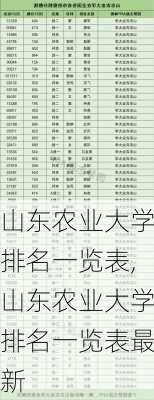 山东农业大学排名一览表,山东农业大学排名一览表最新