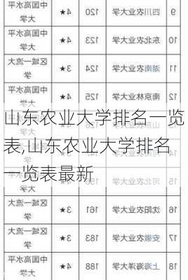 山东农业大学排名一览表,山东农业大学排名一览表最新