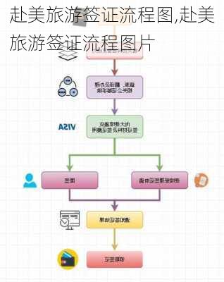 赴美旅游签证流程图,赴美旅游签证流程图片