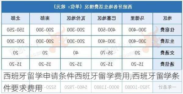 西班牙留学申请条件西班牙留学费用,西班牙留学条件要求费用