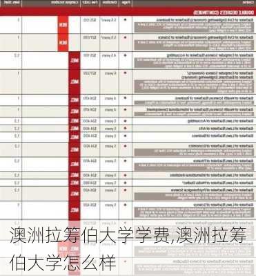 澳洲拉筹伯大学学费,澳洲拉筹伯大学怎么样