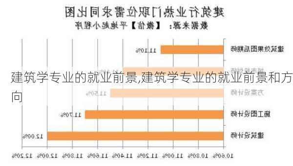 建筑学专业的就业前景,建筑学专业的就业前景和方向