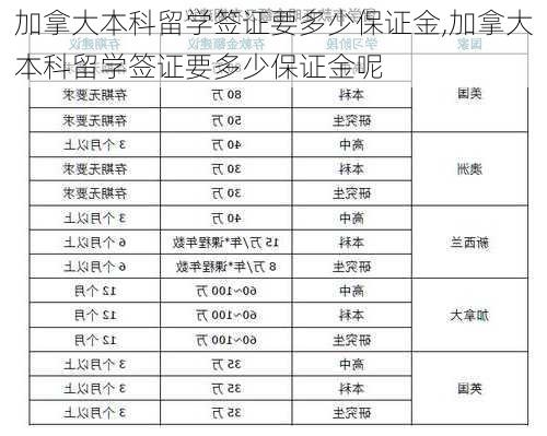 加拿大本科留学签证要多少保证金,加拿大本科留学签证要多少保证金呢