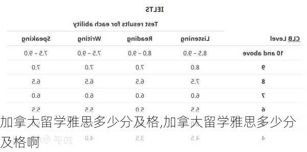 加拿大留学雅思多少分及格,加拿大留学雅思多少分及格啊