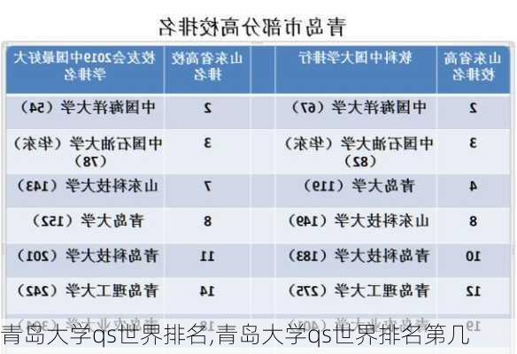 青岛大学qs世界排名,青岛大学qs世界排名第几