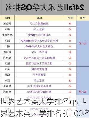 世界艺术类大学排名qs,世界艺术类大学排名前100名