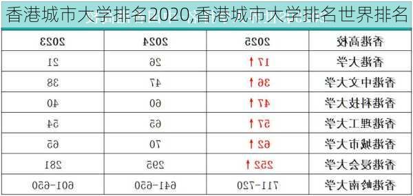 香港城市大学排名2020,香港城市大学排名世界排名