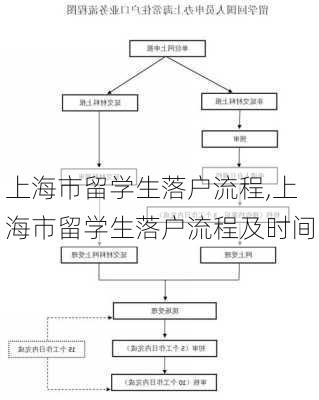 上海市留学生落户流程,上海市留学生落户流程及时间