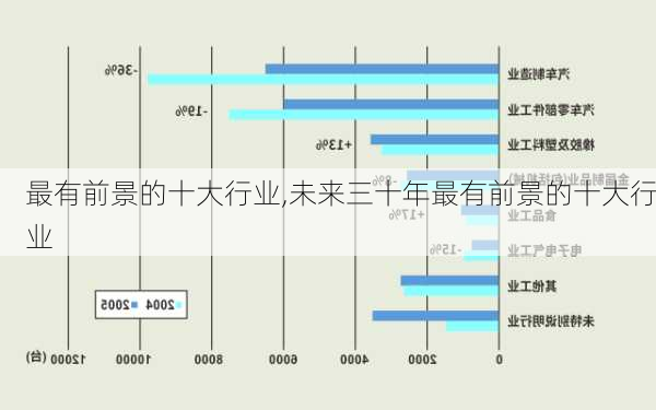 最有前景的十大行业,未来三十年最有前景的十大行业