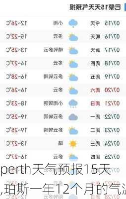 perth天气预报15天,珀斯一年12个月的气温