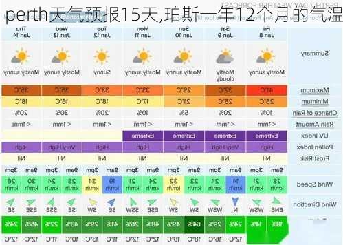 perth天气预报15天,珀斯一年12个月的气温