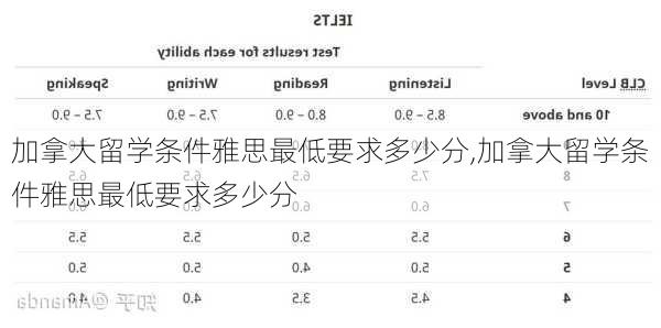 加拿大留学条件雅思最低要求多少分,加拿大留学条件雅思最低要求多少分