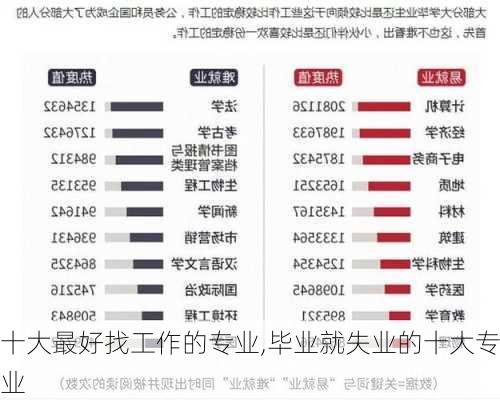 十大最好找工作的专业,毕业就失业的十大专业