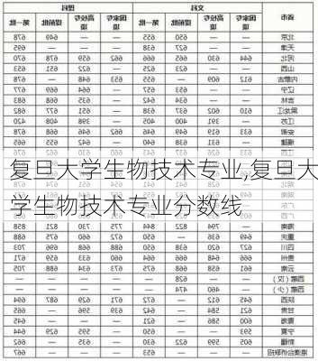 复旦大学生物技术专业,复旦大学生物技术专业分数线