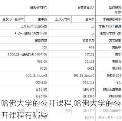 哈佛大学的公开课程,哈佛大学的公开课程有哪些