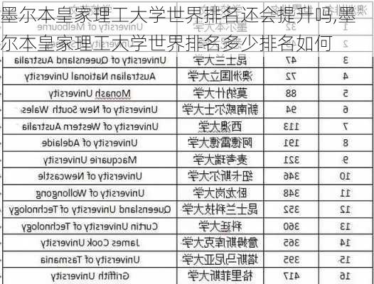 墨尔本皇家理工大学世界排名还会提升吗,墨尔本皇家理工大学世界排名多少排名如何