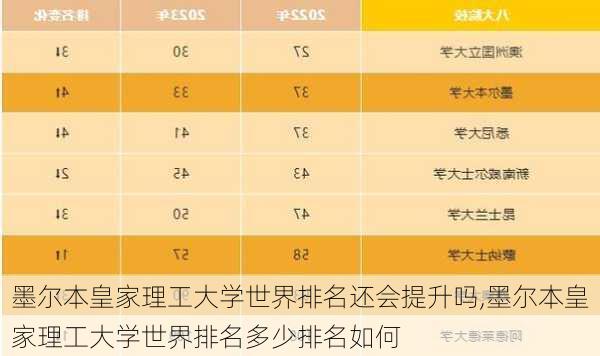 墨尔本皇家理工大学世界排名还会提升吗,墨尔本皇家理工大学世界排名多少排名如何