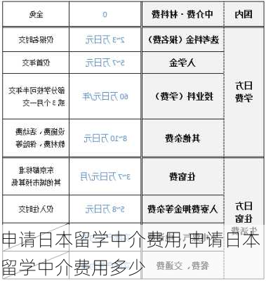 申请日本留学中介费用,申请日本留学中介费用多少