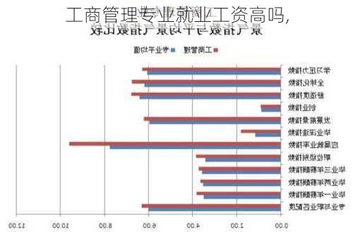 工商管理专业就业工资高吗,