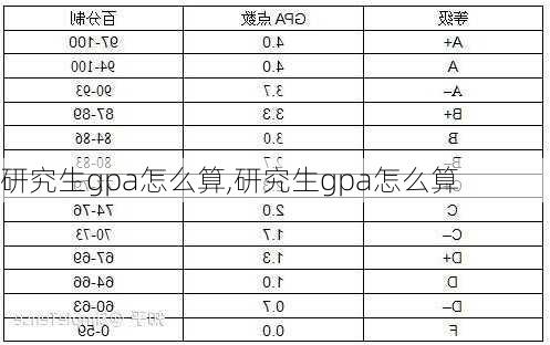 研究生gpa怎么算,研究生gpa怎么算