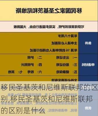 移民圣基茨和尼维斯联邦的区别,移民圣基茨和尼维斯联邦的区别是什么