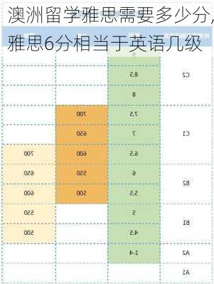 澳洲留学雅思需要多少分,雅思6分相当于英语几级