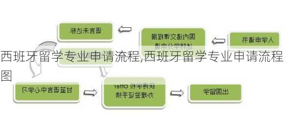 西班牙留学专业申请流程,西班牙留学专业申请流程图