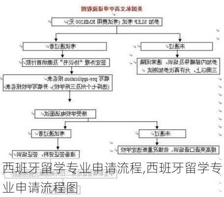 西班牙留学专业申请流程,西班牙留学专业申请流程图