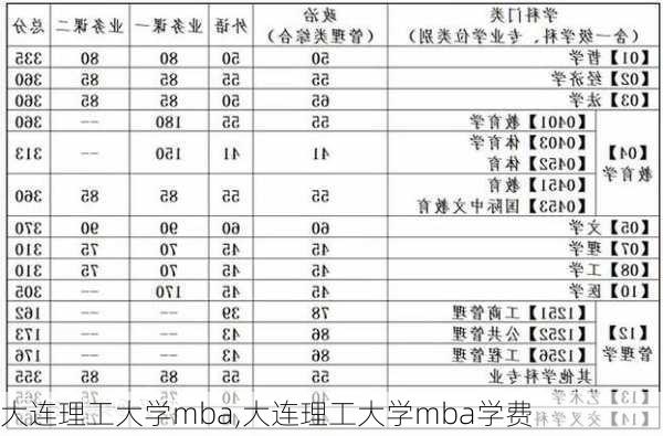 大连理工大学mba,大连理工大学mba学费