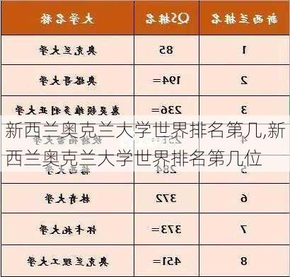 新西兰奥克兰大学世界排名第几,新西兰奥克兰大学世界排名第几位