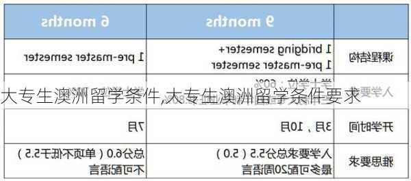 大专生澳洲留学条件,大专生澳洲留学条件要求