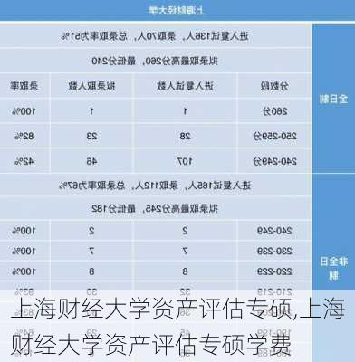 上海财经大学资产评估专硕,上海财经大学资产评估专硕学费