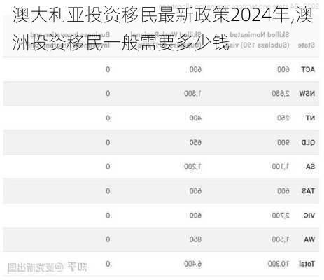 澳大利亚投资移民最新政策2024年,澳洲投资移民一般需要多少钱