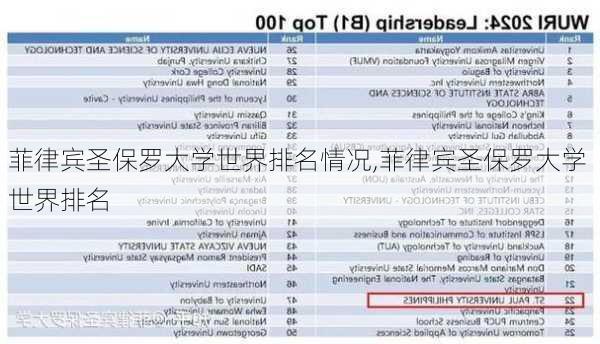 菲律宾圣保罗大学世界排名情况,菲律宾圣保罗大学 世界排名