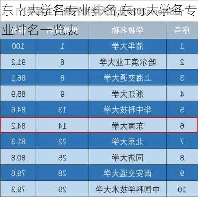 东南大学各专业排名,东南大学各专业排名一览表