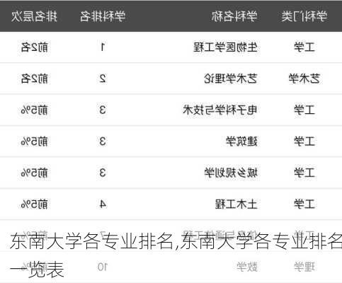 东南大学各专业排名,东南大学各专业排名一览表