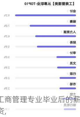 工商管理专业毕业后的薪资,