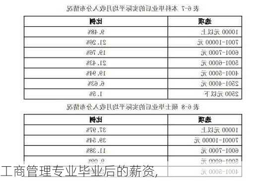 工商管理专业毕业后的薪资,