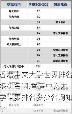 香港中文大学世界排名多少名啊,香港中文大学世界排名多少名啊知乎