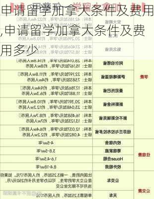 申请留学加拿大条件及费用,申请留学加拿大条件及费用多少