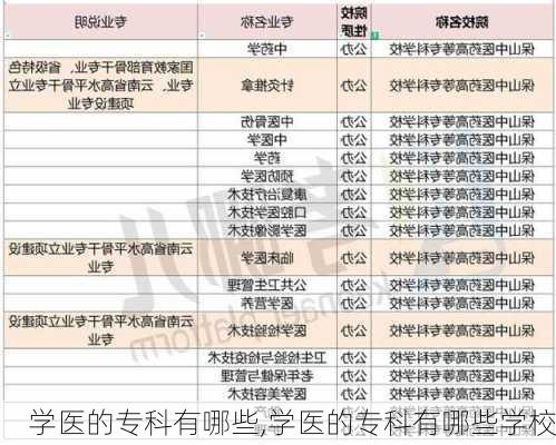 学医的专科有哪些,学医的专科有哪些学校