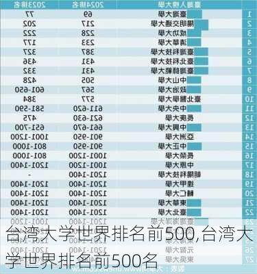 台湾大学世界排名前500,台湾大学世界排名前500名